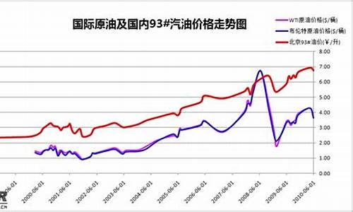 09年90油价_2009年油价一览表每升