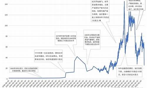 30年原油价格_30年原油价格走势图