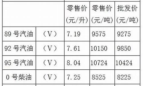 重庆油价92号汽油今天价格走势图_重庆油价92号汽油今天价格走势