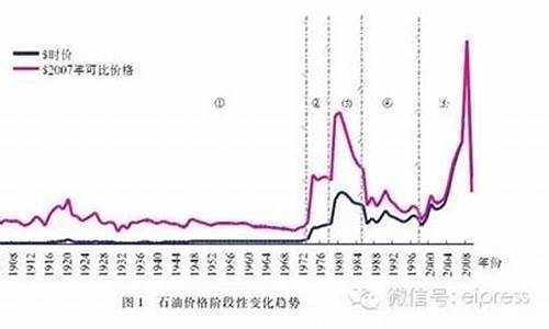 油价调整历史记录_油价调整历史详情