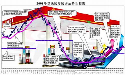 2009年油价一览表每升_2009年成品